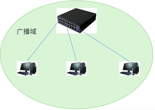 網絡通信、網絡設備及相關技術的演進與應用