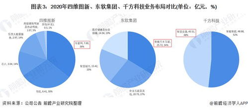 2021中國(guó)車聯(lián)網(wǎng)龍頭對(duì)比 四維圖新、東軟集團(tuán)、千方科技，誰(shuí)主技術(shù)沉浮？