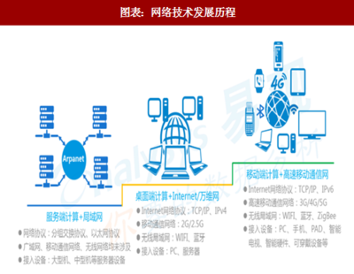 2018年中國IT互聯(lián)網(wǎng)行業(yè)網(wǎng)絡(luò)技術(shù)發(fā)展歷程與網(wǎng)絡(luò)價值深度解析